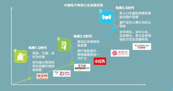 中国电子商务行业发展历程表